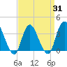 Tide chart for Woodmere, Brosewere Bay, New York on 2025/03/31