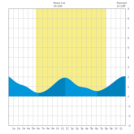 Tide Chart for 2022/08/1