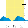 Tide chart for Woods Hole, Massachusetts on 2023/06/11