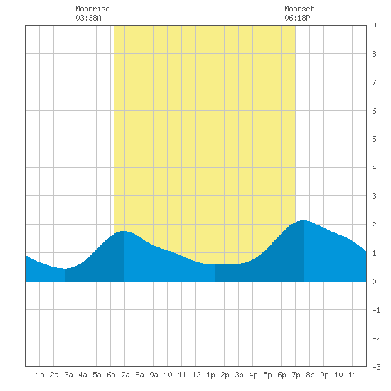 Tide Chart for 2023/09/12