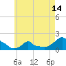 Tide chart for Woods Hole, Massachusetts on 2025/05/14
