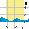 Tide chart for Woods Hole, Massachusetts on 2025/05/19