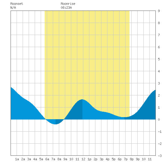 Tide chart for Woods Hole on 2025/05/01
