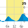 Tide chart for Woods Hole, Massachusetts on 2025/05/25
