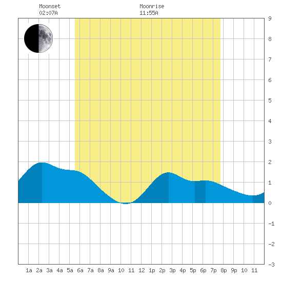 Tide chart for Woods Hole on 2025/05/04