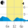 Tide chart for Woods Hole, Massachusetts on 2025/05/4