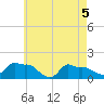 Tide chart for Woods Hole, Massachusetts on 2025/05/5