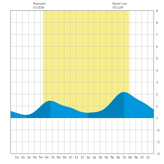 Tide chart for Woods Hole on 2025/05/09