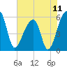 Tide chart for Woodville, Wando River, South Carolina on 2021/07/11