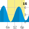 Tide chart for Woodville, Wando River, South Carolina on 2021/07/16