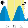 Tide chart for Woodville, Wando River, South Carolina on 2021/07/17