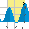 Tide chart for Woodville, Wando River, South Carolina on 2021/07/21