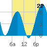 Tide chart for Woodville, Wando River, South Carolina on 2021/07/22