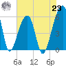 Tide chart for Woodville, Wando River, South Carolina on 2021/07/23