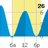 Tide chart for Woodville, Wando River, South Carolina on 2021/07/26