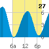 Tide chart for Woodville, Wando River, South Carolina on 2021/07/27