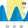 Tide chart for Woodville, Wando River, South Carolina on 2021/07/28