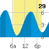 Tide chart for Woodville, Wando River, South Carolina on 2021/07/29