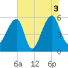 Tide chart for Woodville, Wando River, South Carolina on 2021/07/3