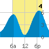 Tide chart for Woodville, Wando River, South Carolina on 2021/07/4