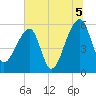 Tide chart for Woodville, Wando River, South Carolina on 2021/07/5