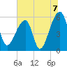 Tide chart for Woodville, Wando River, South Carolina on 2021/07/7