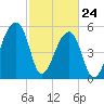 Tide chart for Woodville, Wando River, South Carolina on 2022/02/24