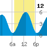 Tide chart for Woodville, South Carolina on 2023/01/12