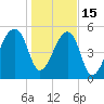 Tide chart for Woodville, South Carolina on 2023/01/15