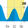 Tide chart for Woodville, South Carolina on 2023/06/20