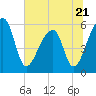 Tide chart for Woodville, South Carolina on 2023/06/21