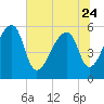 Tide chart for Woodville, South Carolina on 2023/06/24