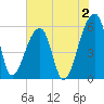 Tide chart for Woodville, South Carolina on 2023/06/2