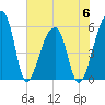 Tide chart for Woodville, South Carolina on 2023/06/6