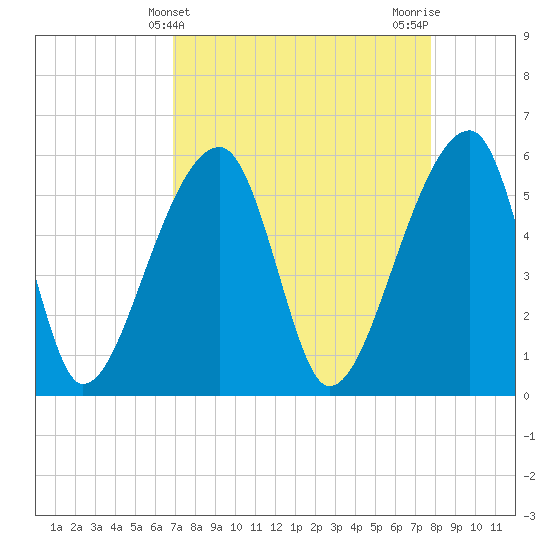Tide chart for Woodville on 2025/04/10
