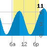 Tide chart for Woodville, South Carolina on 2025/04/11