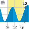 Tide chart for Woodville, South Carolina on 2025/04/12