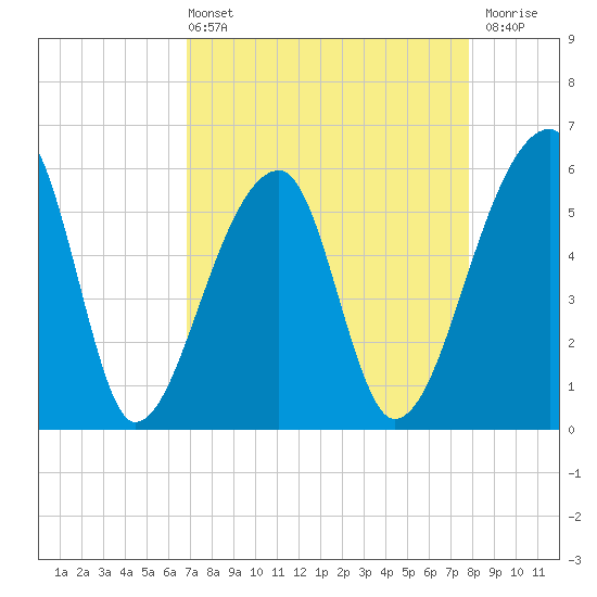 Tide chart for Woodville on 2025/04/13