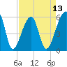 Tide chart for Woodville, South Carolina on 2025/04/13