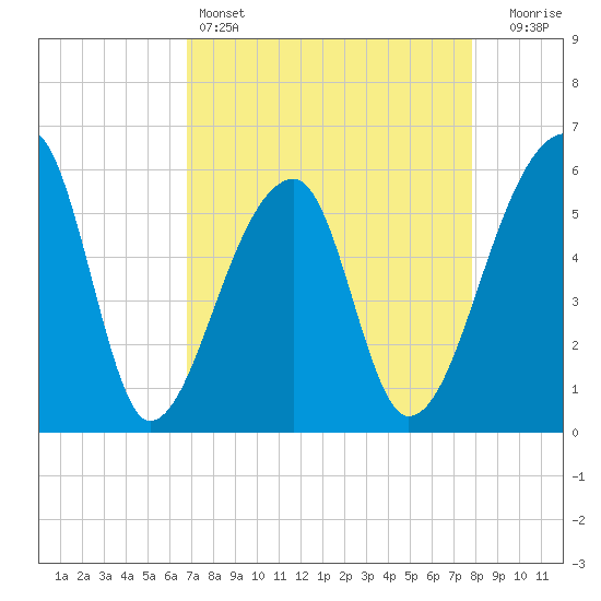 Tide chart for Woodville on 2025/04/14