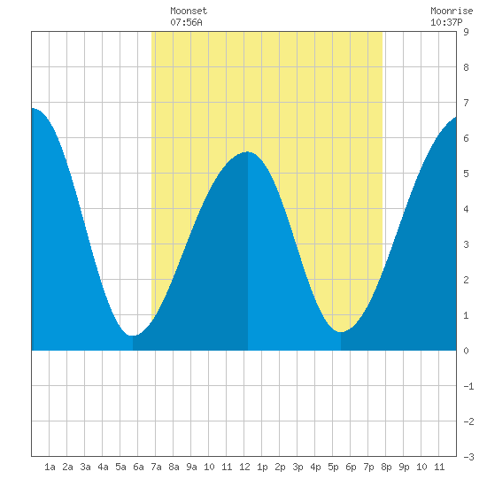 Tide chart for Woodville on 2025/04/15