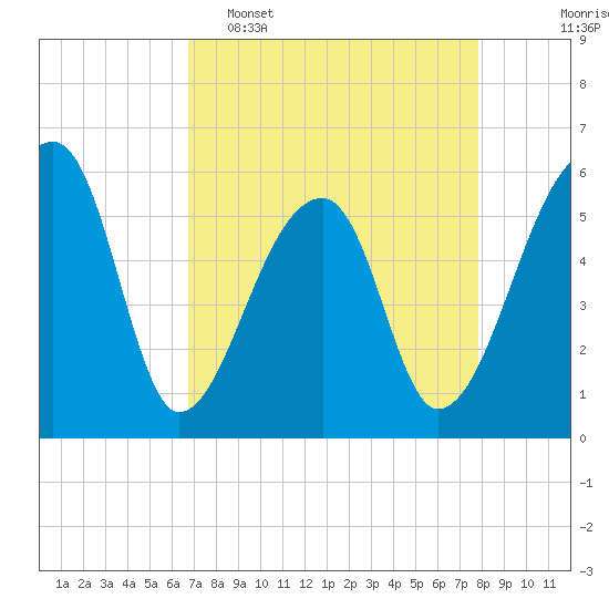 Tide chart for Woodville on 2025/04/16