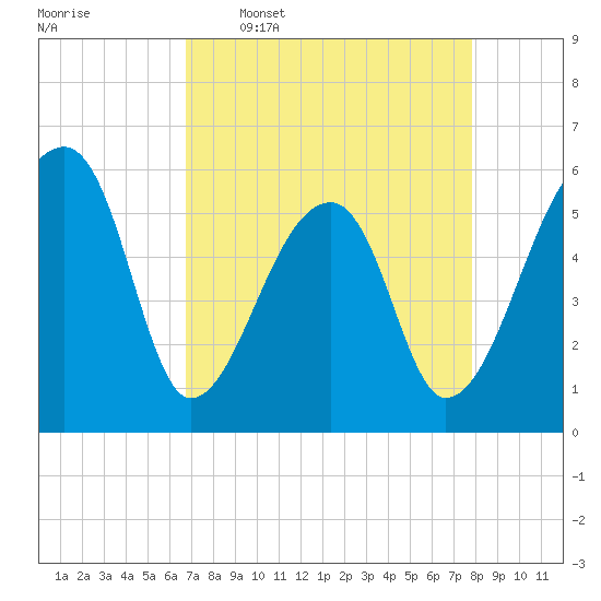 Tide chart for Woodville on 2025/04/17