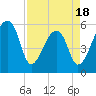 Tide chart for Woodville, South Carolina on 2025/04/18