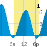 Tide chart for Woodville, South Carolina on 2025/04/1