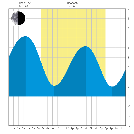 Tide chart for Woodville on 2025/04/20