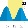 Tide chart for Woodville, South Carolina on 2025/04/22