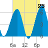 Tide chart for Woodville, South Carolina on 2025/04/25