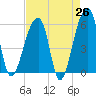 Tide chart for Woodville, South Carolina on 2025/04/26