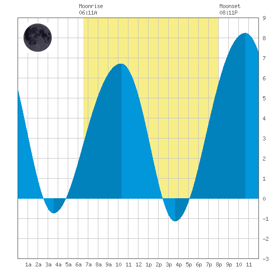 Tide chart for Woodville on 2025/04/27